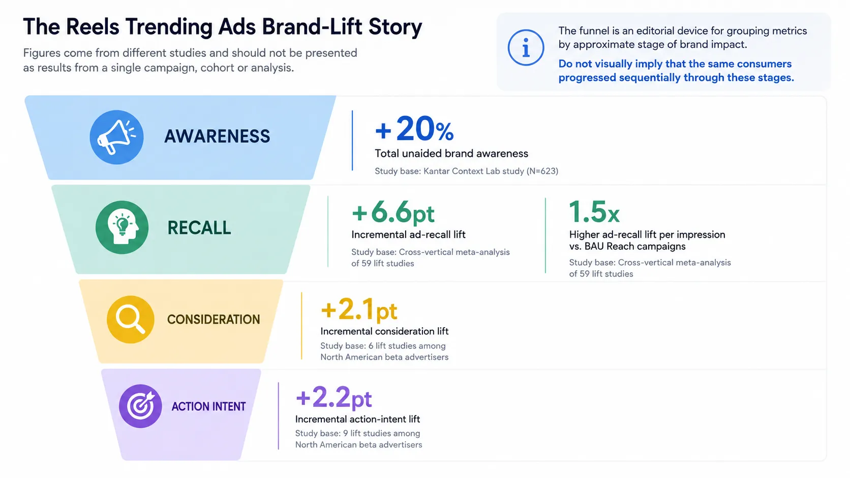 Reels Trending Ads brand-lift infographic showing awareness, ad recall, consideration and action-intent lift metrics from separate studies.